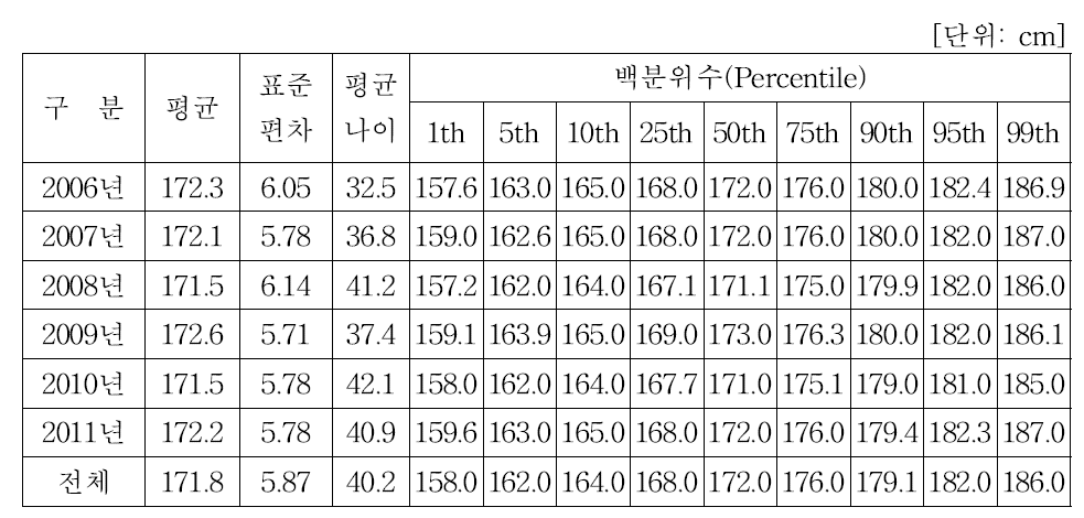 국내 남성 기관사의 연도별 신체특성 (신장, Stature)