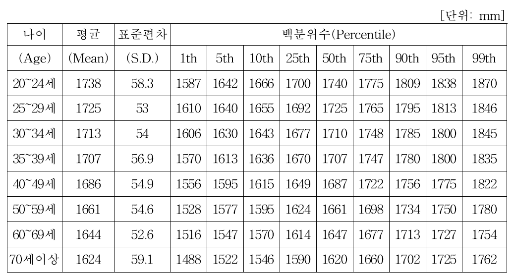 국내 남성 신장 (제5차 인체측정 조사 결과)