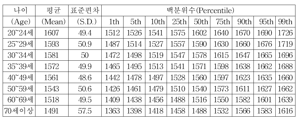 국내 여성 신장 (제5차 인체측정 조사 결과)