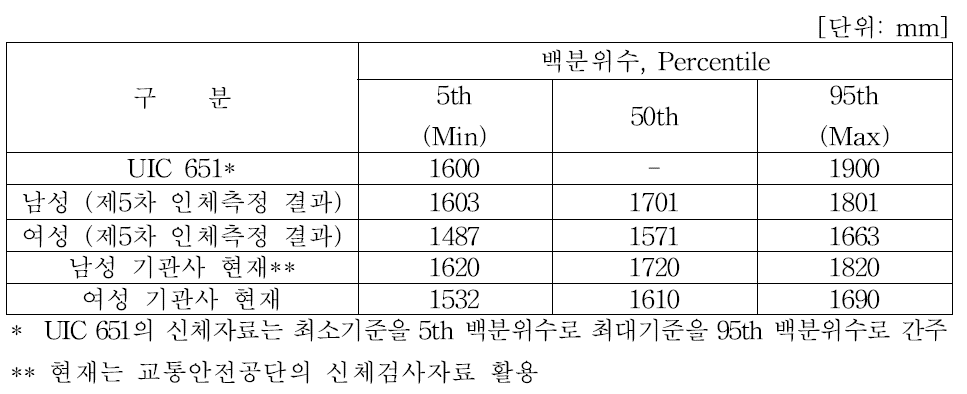 신장(Stature)에 대하여 이러한 분석 결과를 UIC 651과 비교