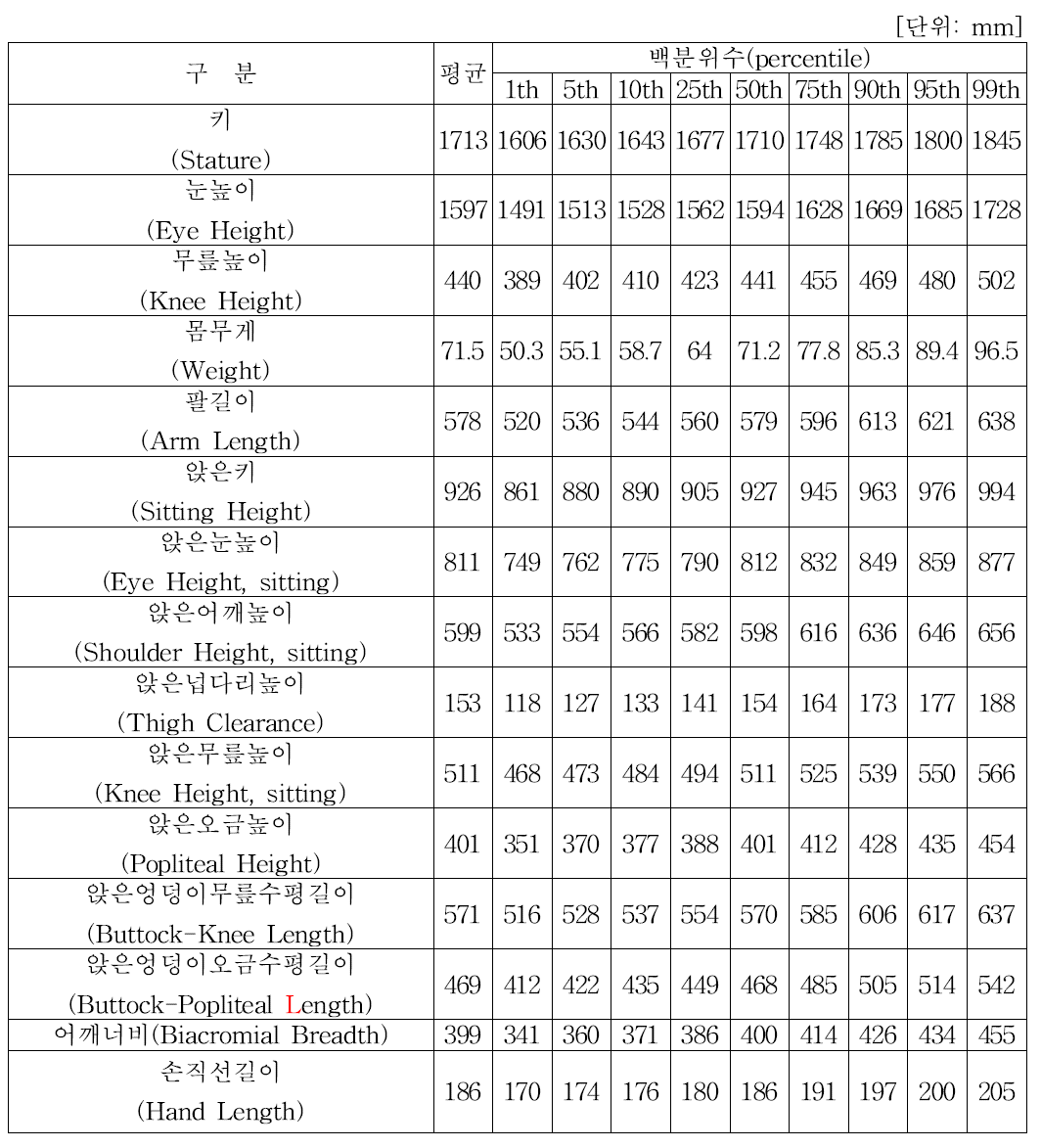 남성 기관사 인체모형화를 위한 인체특성 (제5차 인체측정자료, 30-34세)