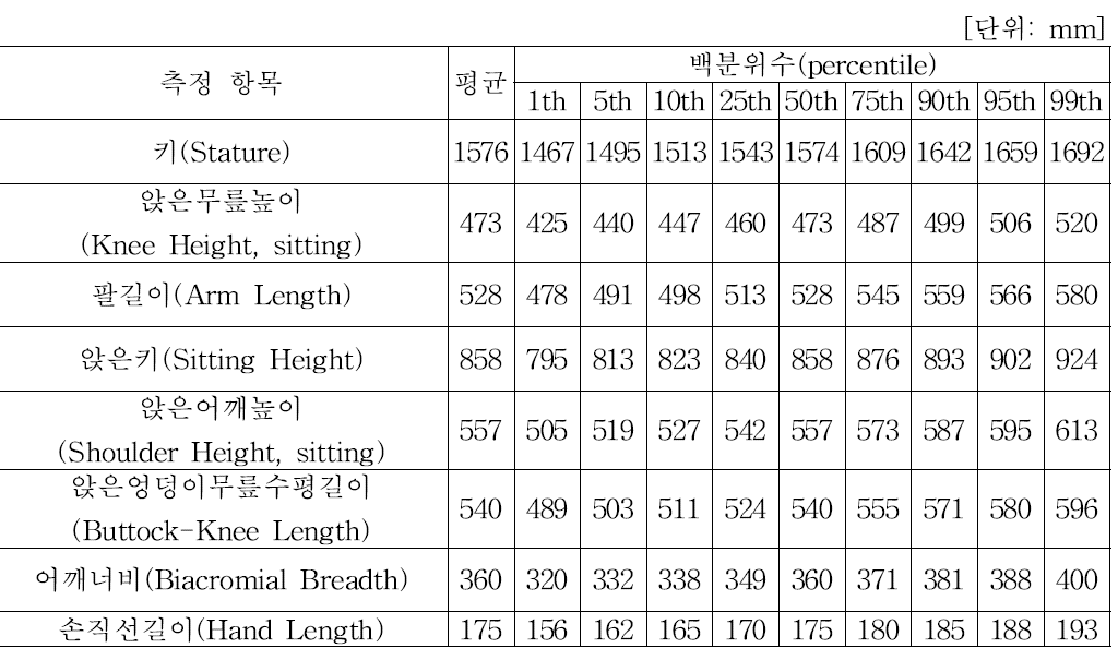 여성 기관사 인체모형화를 위한 인체특성 (제5차 인체측정자료, 20-59세)