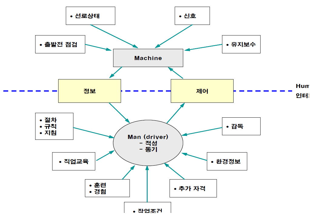 철도운전실의 HMI(Human Machine Interface) 구성