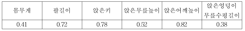 남자 상관계수 (키와 인체치수 연관성, 남성 25-39세)