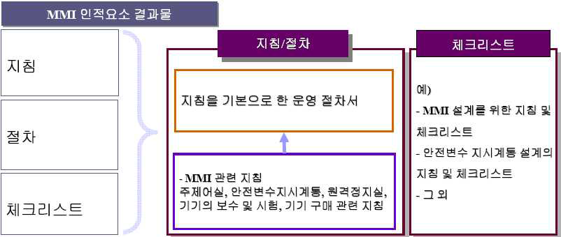 원자력분야의 인간-기계 연계체제(MMI) 관리 형태