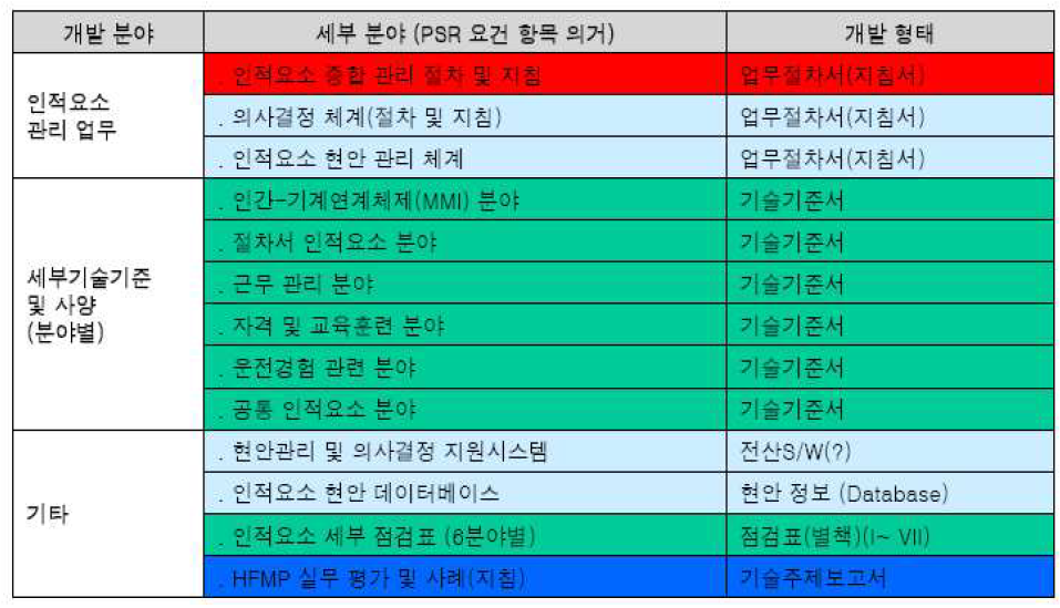 원자력분야의 인적요소 관리 세부 항목