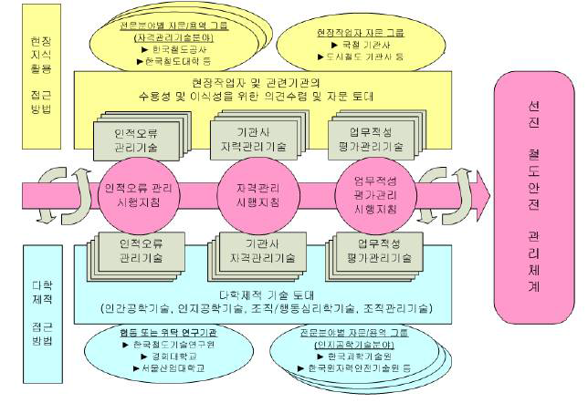 「안전업무종사자 인적오류 관리 및 업무적성 평가기준 개발」 연구