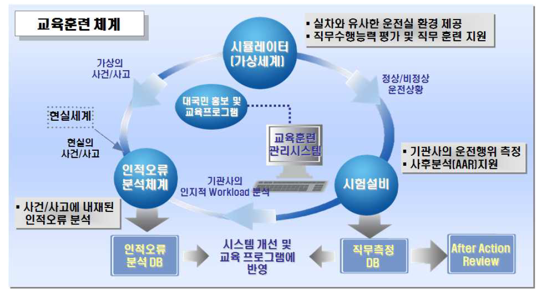 「안전업무종사자 교육훈련체계 구축」 연구