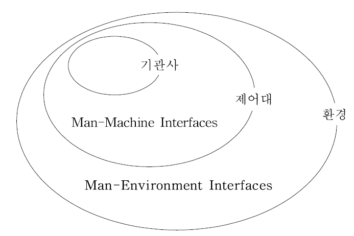 운전실 작업환경 설계의 개념