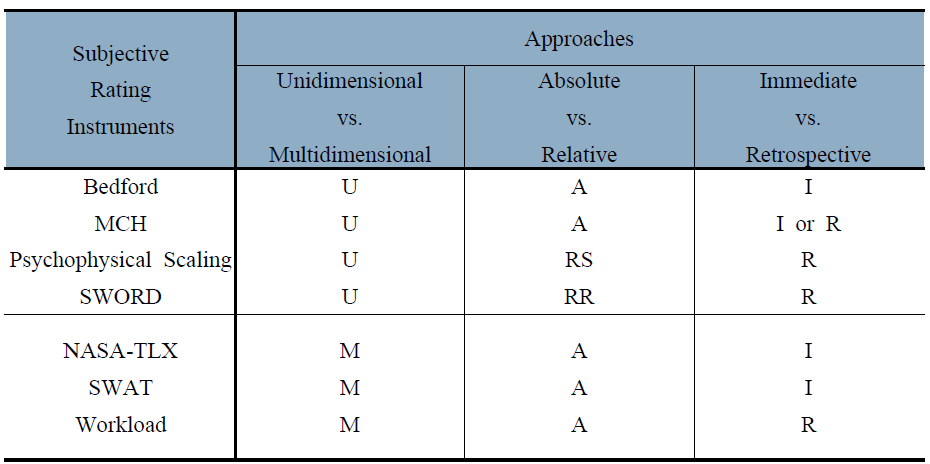 주관적 평가방법의 비교