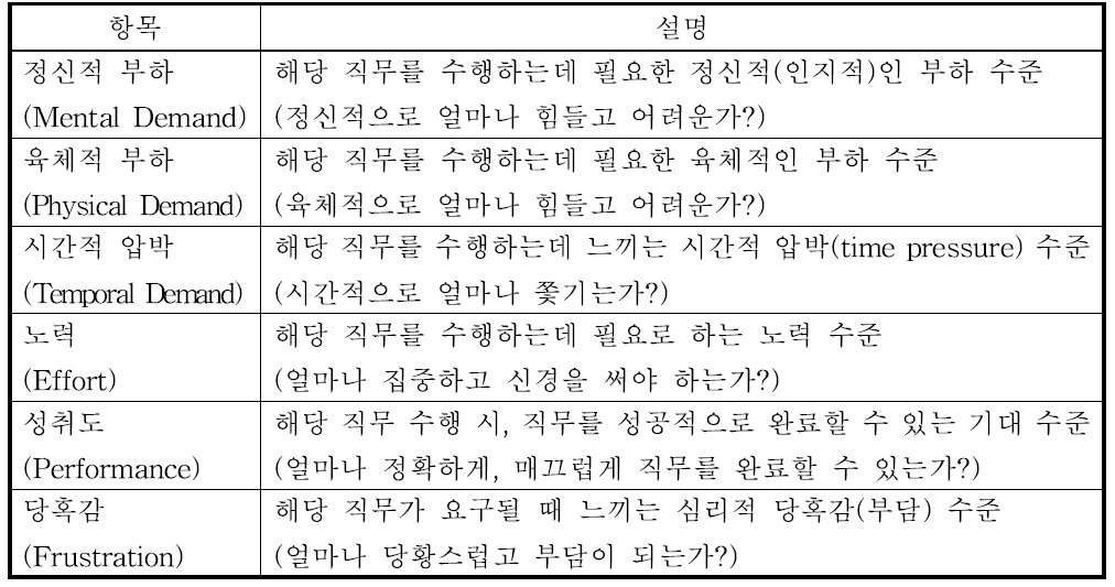 NASA-TLX 평가 항목 및 설명