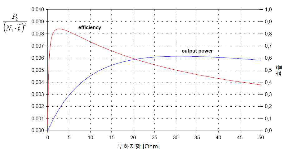 부하저항의 크기에 따른 출력 전력과 효율