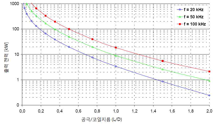 공극의 크기에 따른 출력 전력