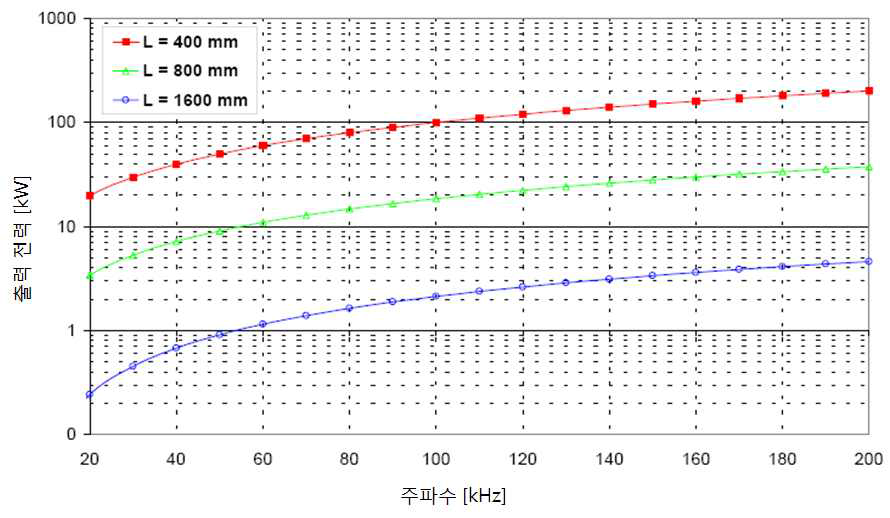 주파수 크기에 따른 출력 전력