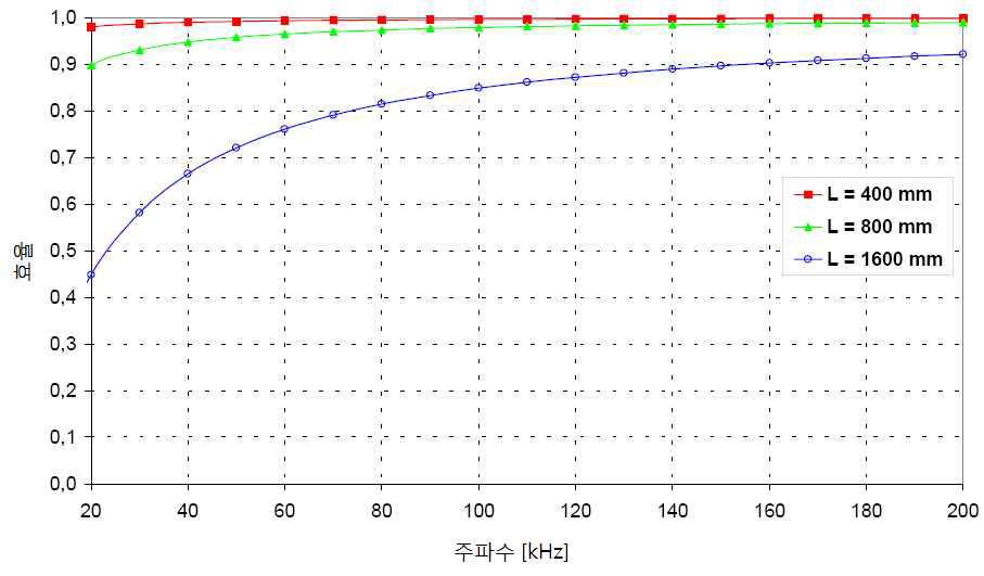 주파수 크기에 따른 효율