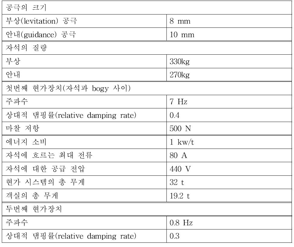 TR06의 현가 시스템 데이터