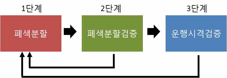 폐색분할 절차