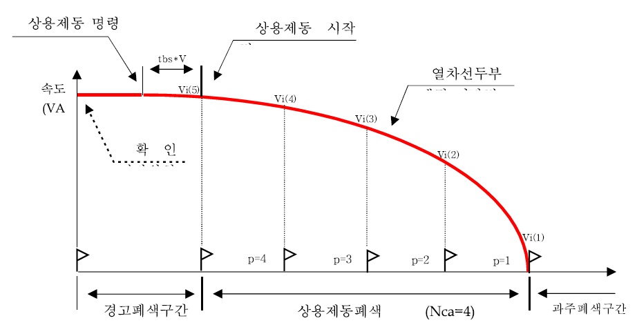 상용제동에 의한 폐색구간