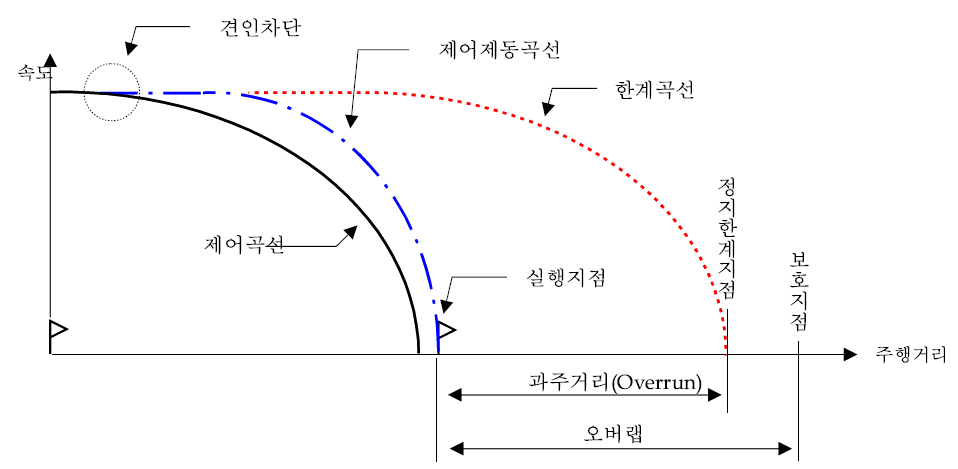 오버랩 및 과주거리 정의