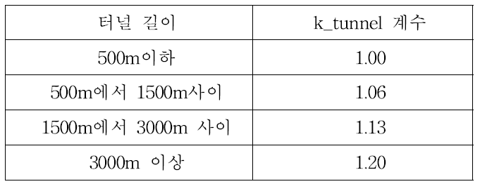 터널길이에 따른 파라미터 값