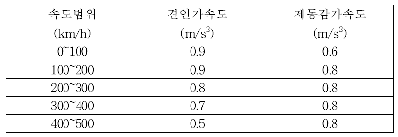 Transrapid 견인가속도 및 제동감속도