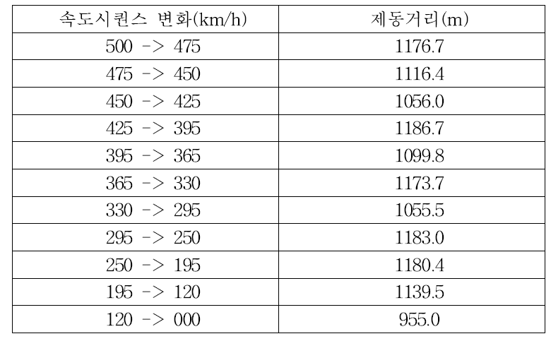 속도시퀀스 vs. 제동거리