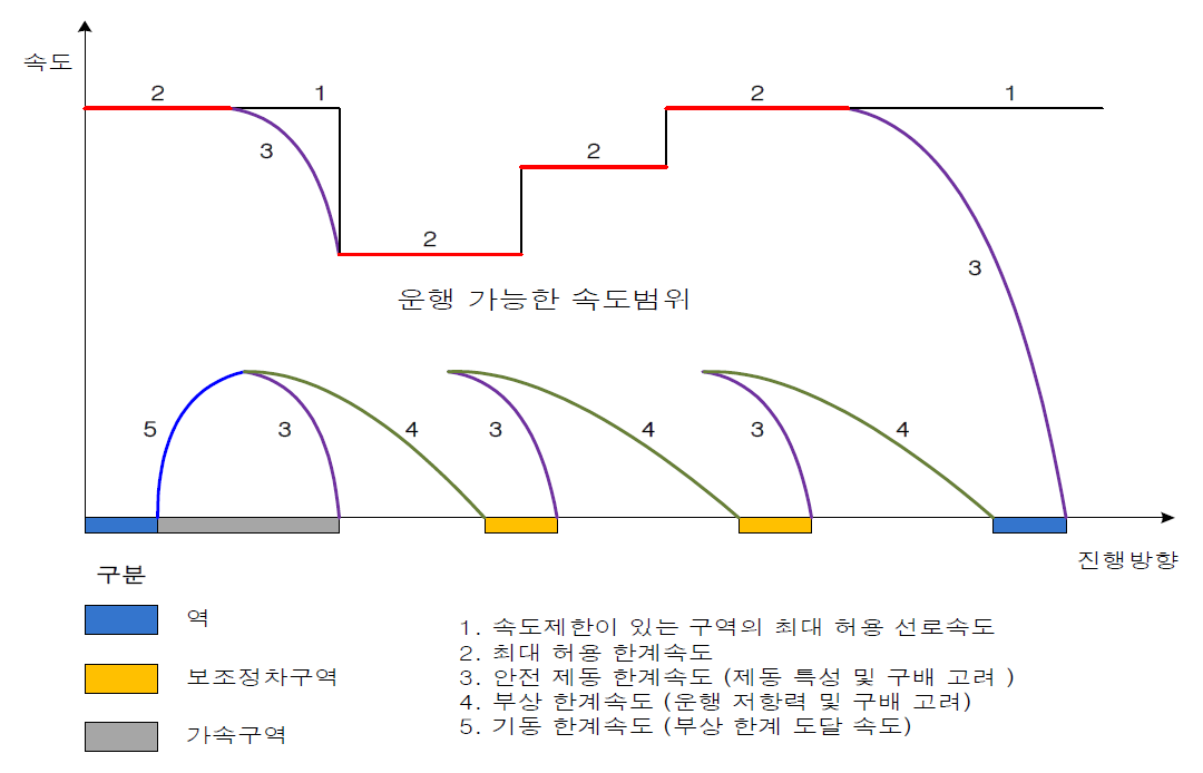 초고속자기부상철도시스템(Transrapid)의 제한속도곡선 사례