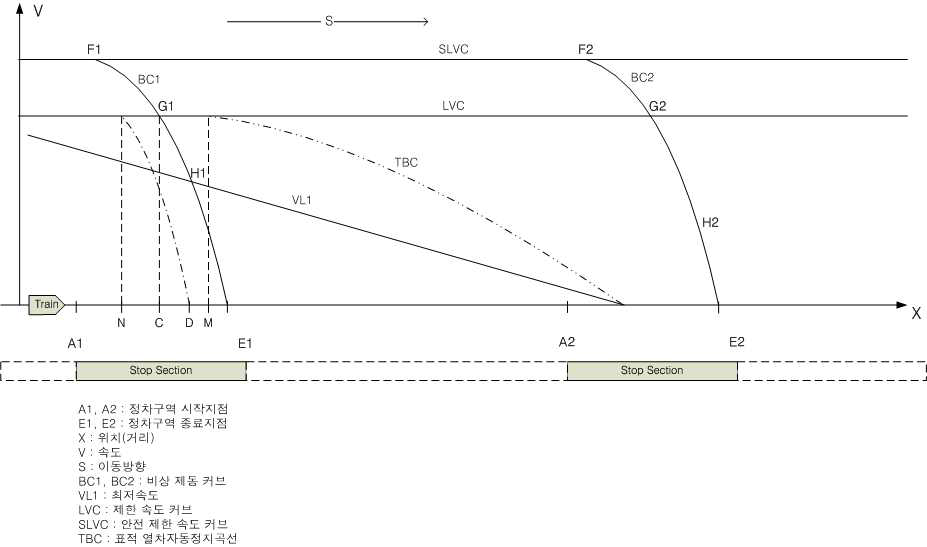 정차구역내 비상상황 발생시의 열차방호 프로파일