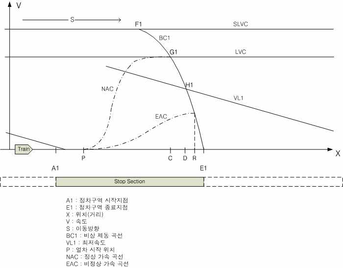 정차구역에서 열차가 출발하는 경우의 열차방호 프로파일