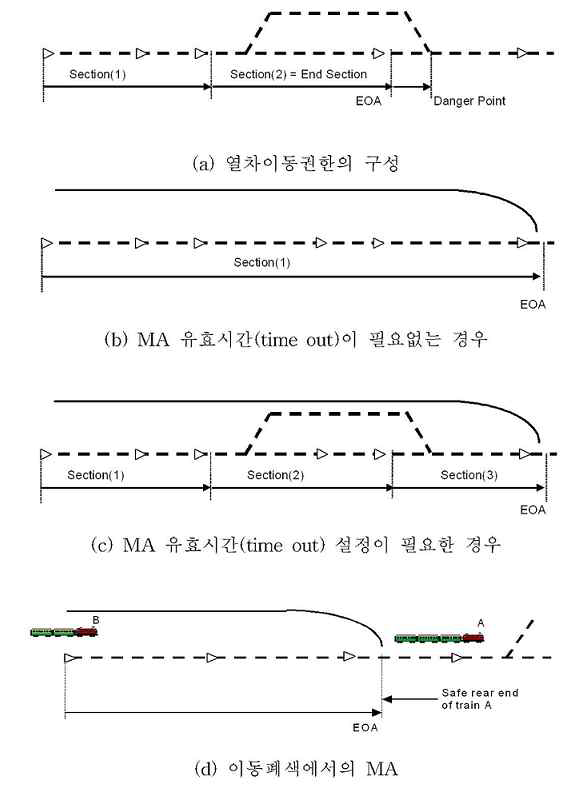 열차이동권한의 종류