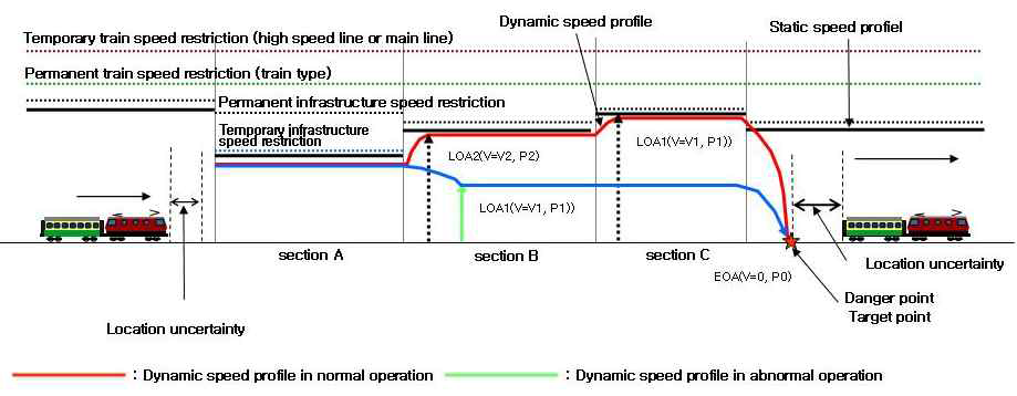 열차이동권한과 속도프로파일