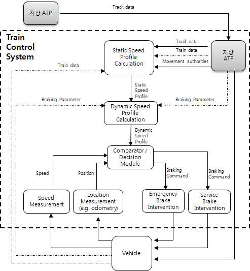 열차제어시스템의 속도프로파일 연산 다이어그램