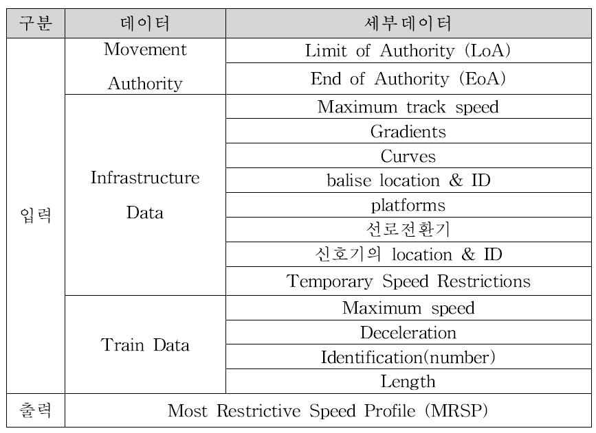 정적 속도프로파일의 입·출력 정보