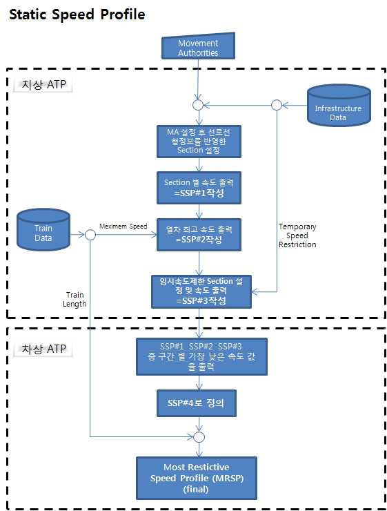 정적속도프로파일 생성알고리즘