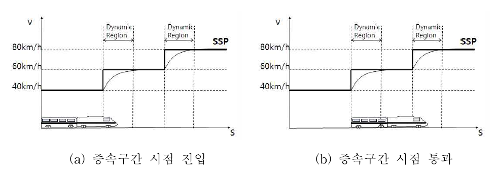 MRSP와 열차길이의 관계