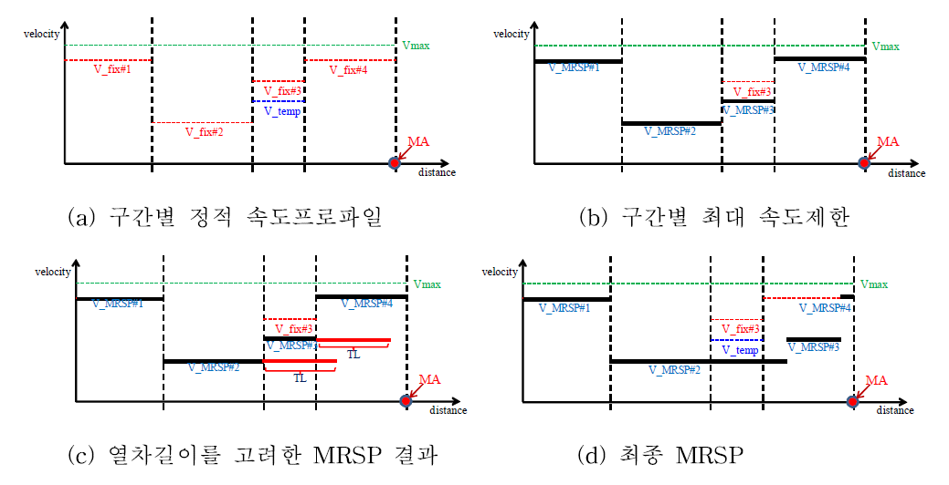 MRSP 생성 알고리즘