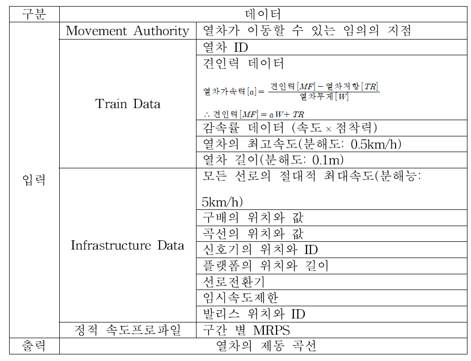 동적 속도프로파일에 사용되는 입출력 데이터