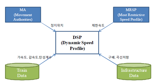 DSP 입·출력 프로세스 다이어그램