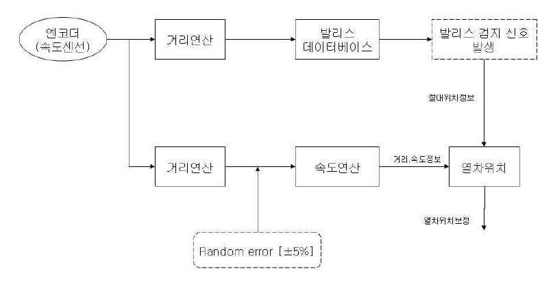 열차위치정보 및 발리스정보 생성