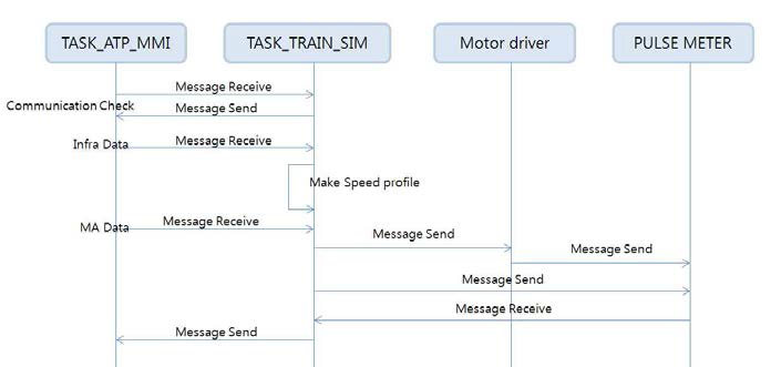 TASK_TRAIN_SIM 시퀀스 다이어그램