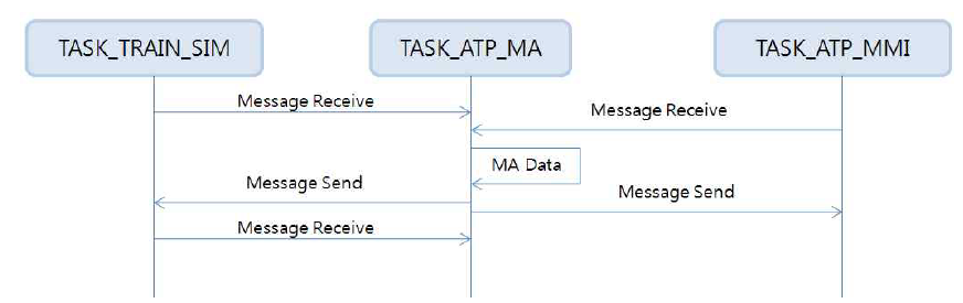 TASK_ATP_MA 시퀀스 다이어그램