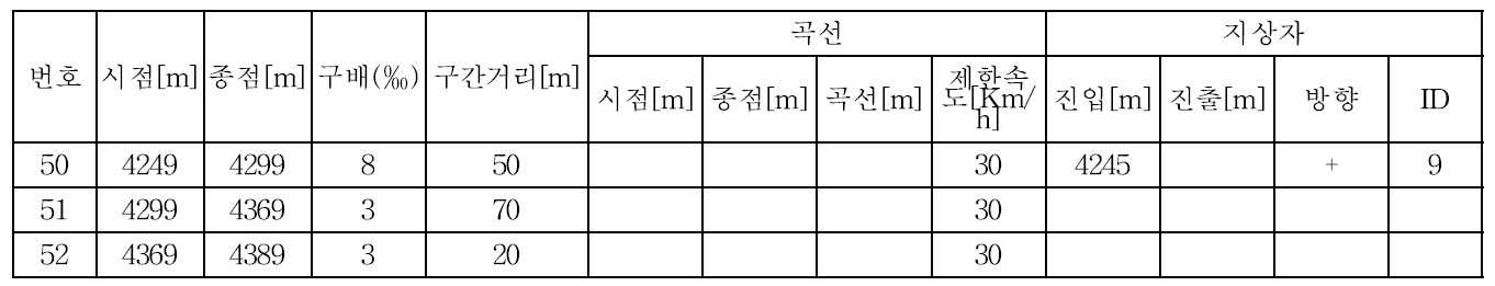 모의장치 시험선로의 선형조건