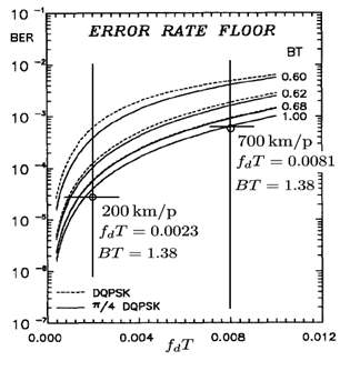 레일리 페이딩 환경에서의 π/4-DQPSK의 BER Floor