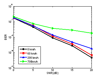 다양한 이동 속도에서 와이브로 시스템의 BER 성능