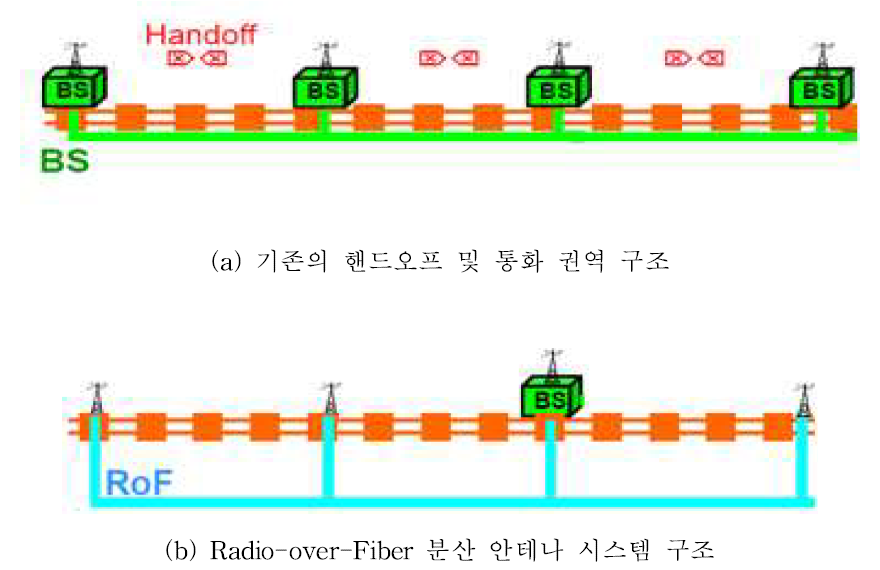 고속으로 이동하는 튜브철도를 위한 핸드오버 구조(안)