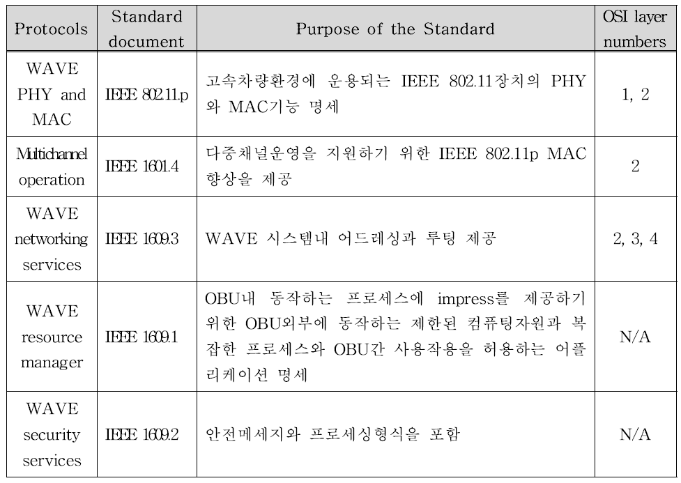 WAVE 프로토콜의 기능적 설명