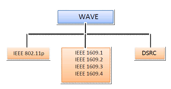 WAVE 시스템의 빌딩 블록