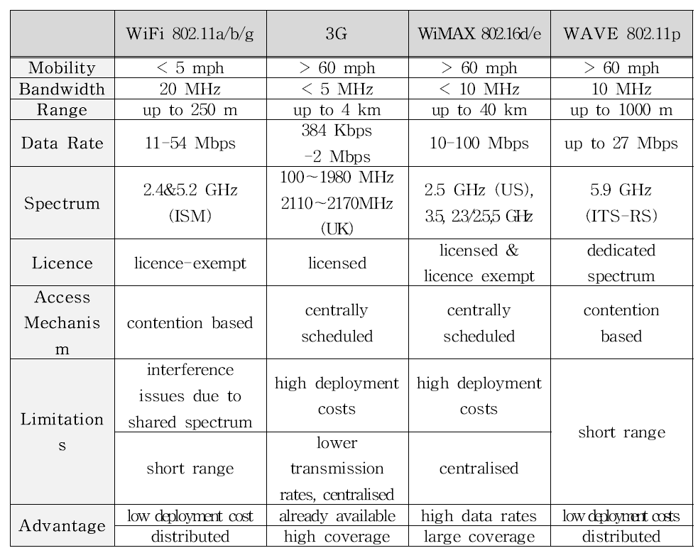 WAVE와 다른 무선 접속 기술의 비교