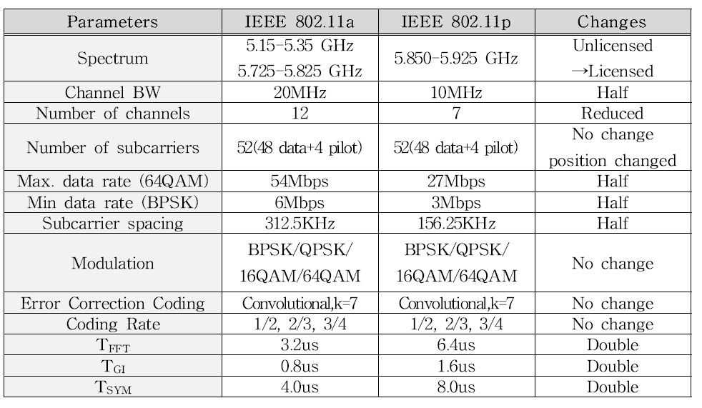 IEEE 802.11a에 대한 IEEE 802.11p의 개정안