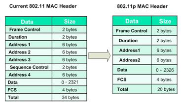 단순화한 WAVE 시스템 MAC 헤더